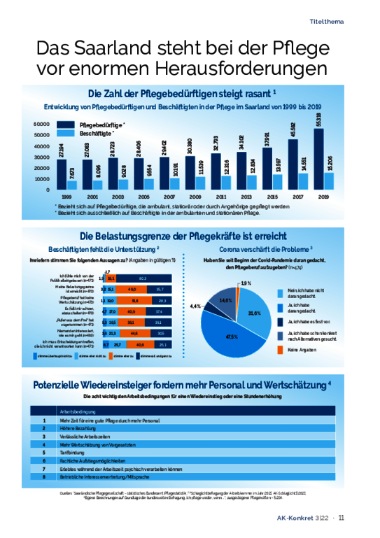 Das Saarland steht bei der Pflege vor enormen Herausforderungen (Heft 3, Juni 2022) - Statistische Zahlen zu Pflegebedürftigen, Pflegenden, Corona und Forderungen von Pflegeaussteiger:innen