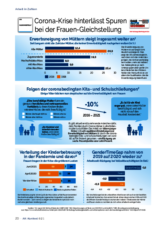 Corona-Krise hinterlässt Spuren bei der Frauen-Gleichstellung - AK-Konkret (Heft 6, Dezember 2021)