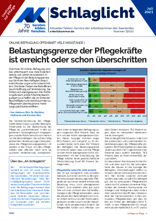 AK-Schlaglichtbefragung zur Pflege - Belastungsgrenze der Pflegekräfte
ist erreicht oder schon überschritten. (Juli 2021)