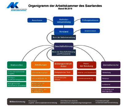 Organigramm der Arbeitskammer, Stand 09 2019